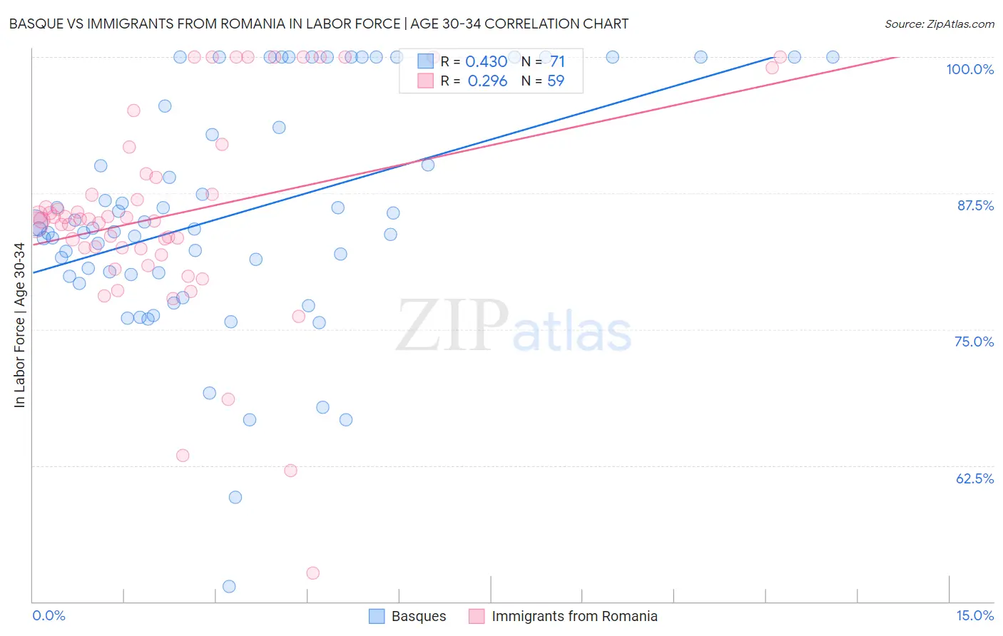 Basque vs Immigrants from Romania In Labor Force | Age 30-34