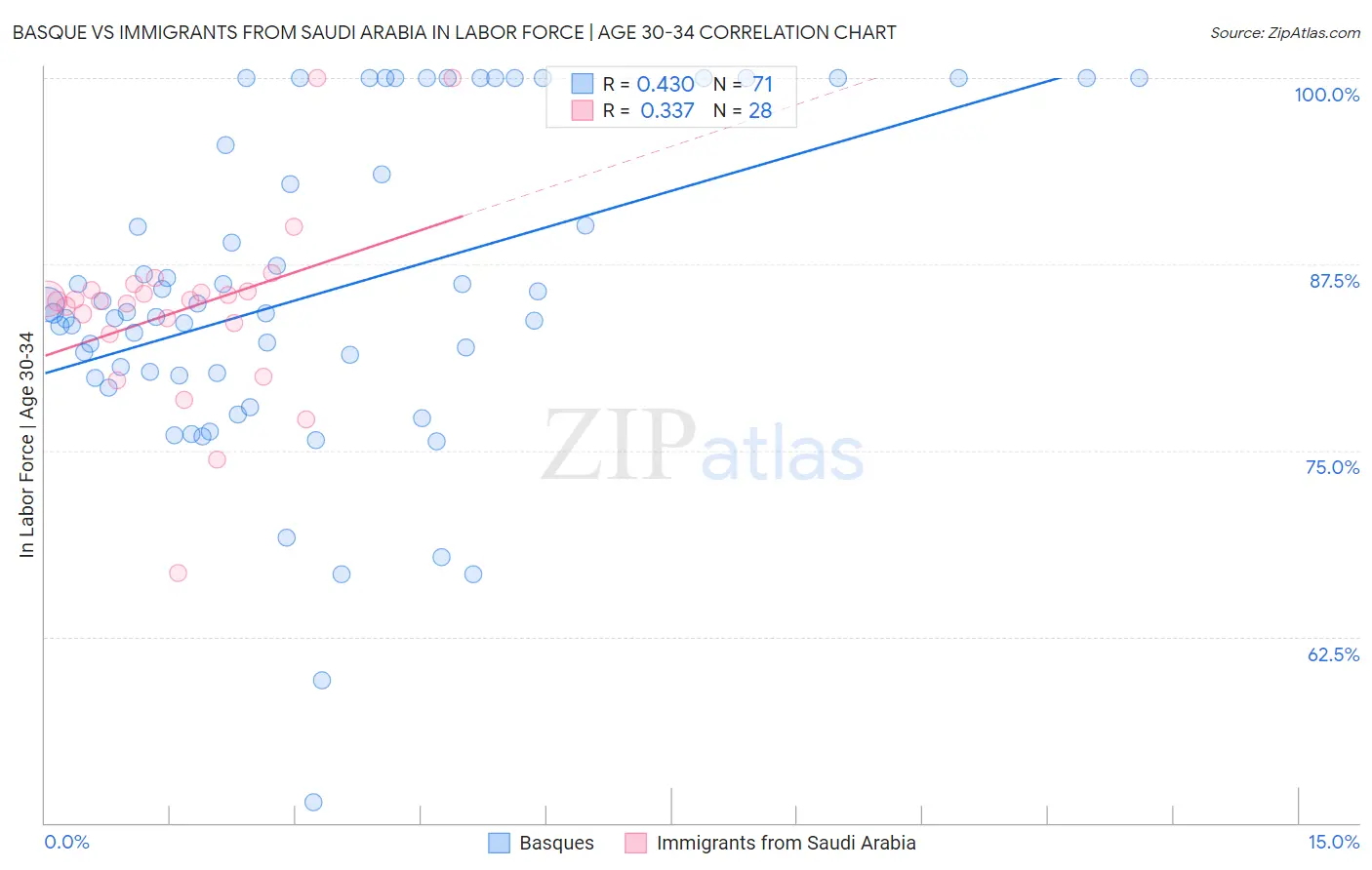 Basque vs Immigrants from Saudi Arabia In Labor Force | Age 30-34