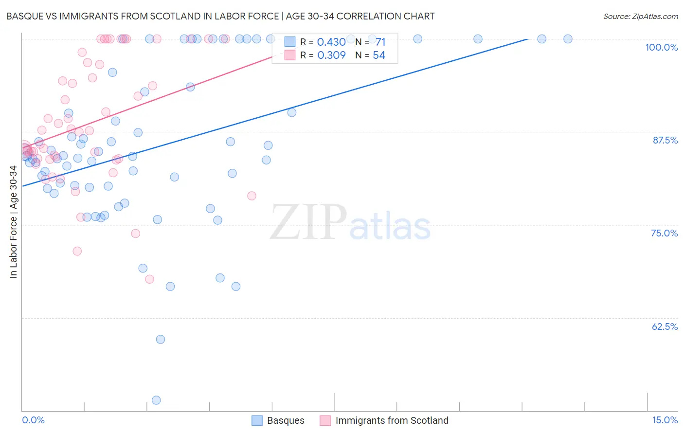 Basque vs Immigrants from Scotland In Labor Force | Age 30-34