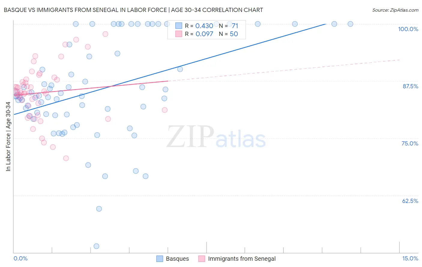 Basque vs Immigrants from Senegal In Labor Force | Age 30-34