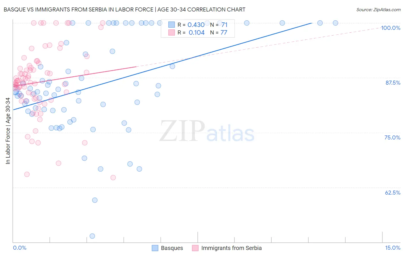 Basque vs Immigrants from Serbia In Labor Force | Age 30-34