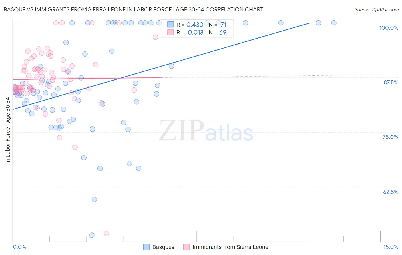 Basque vs Immigrants from Sierra Leone In Labor Force | Age 30-34