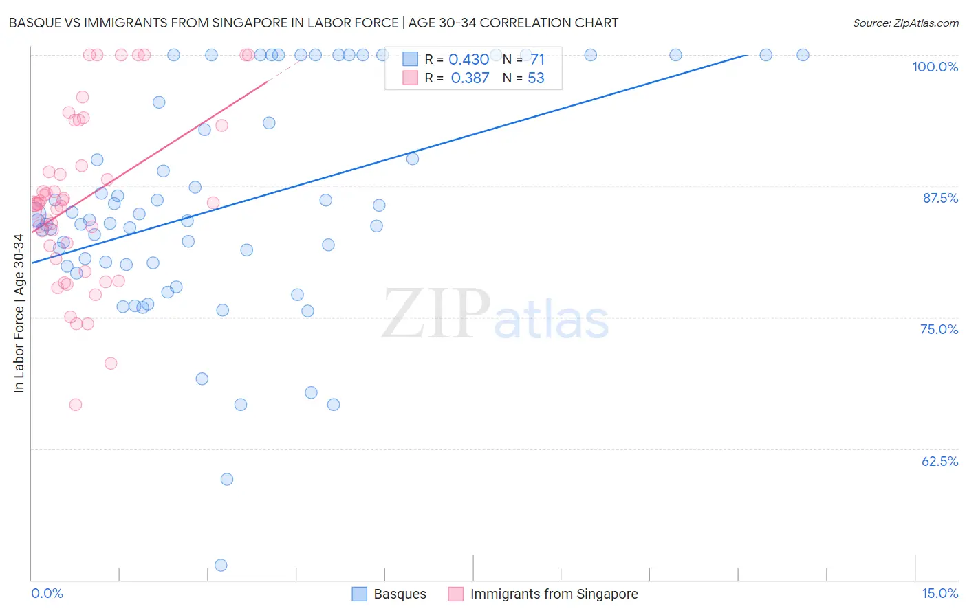 Basque vs Immigrants from Singapore In Labor Force | Age 30-34