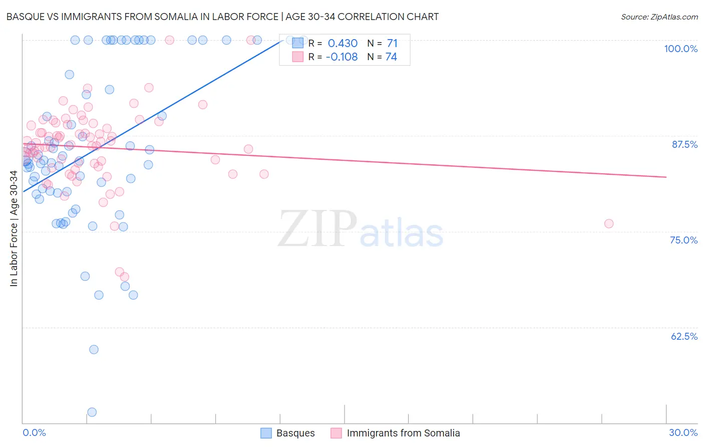 Basque vs Immigrants from Somalia In Labor Force | Age 30-34