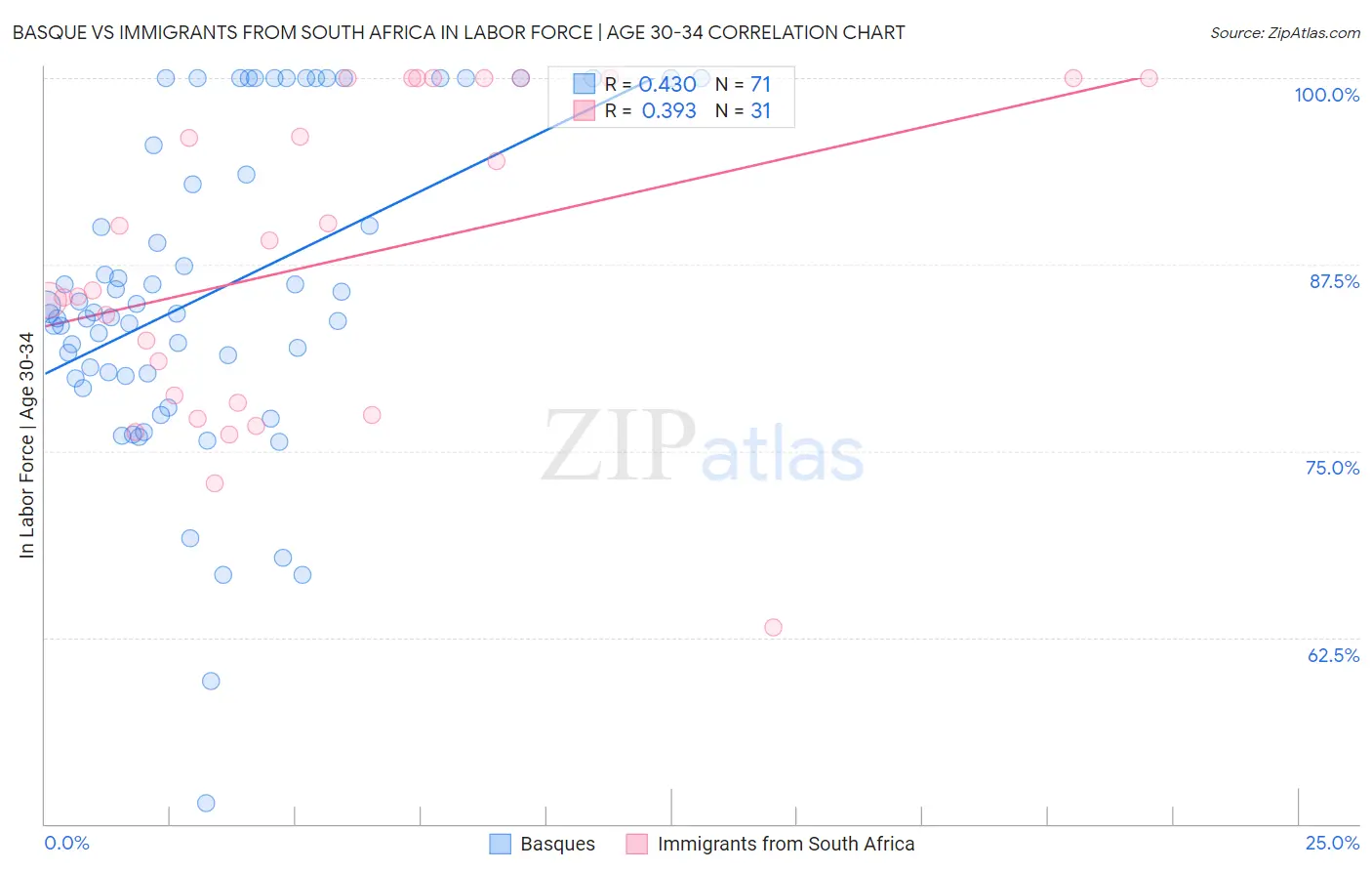 Basque vs Immigrants from South Africa In Labor Force | Age 30-34