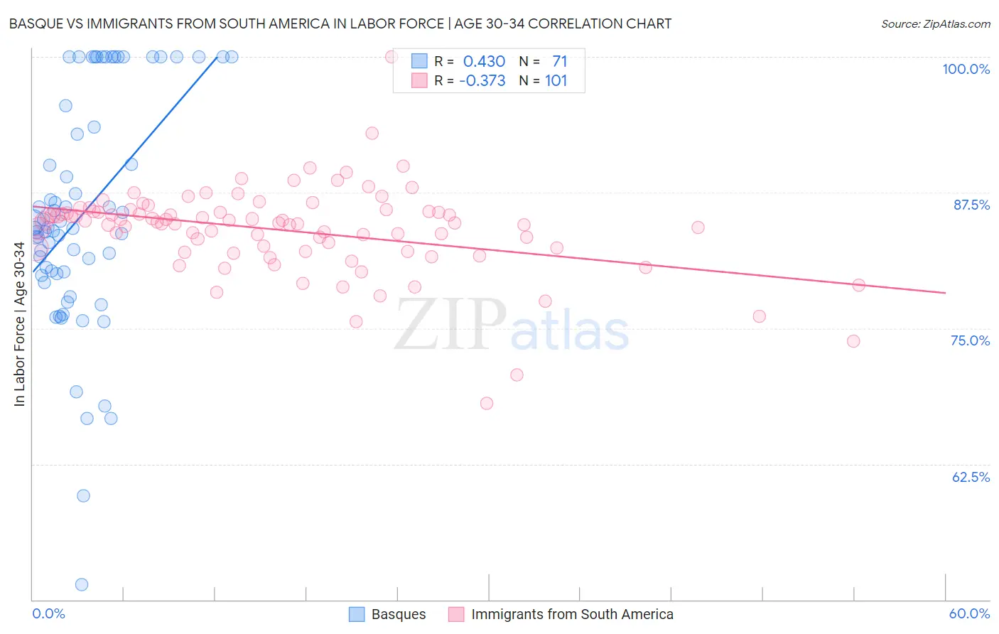 Basque vs Immigrants from South America In Labor Force | Age 30-34