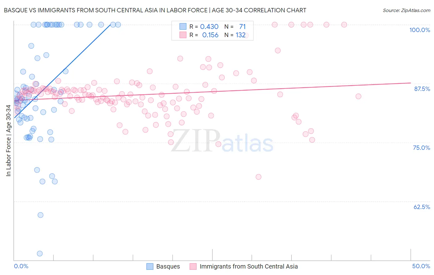 Basque vs Immigrants from South Central Asia In Labor Force | Age 30-34