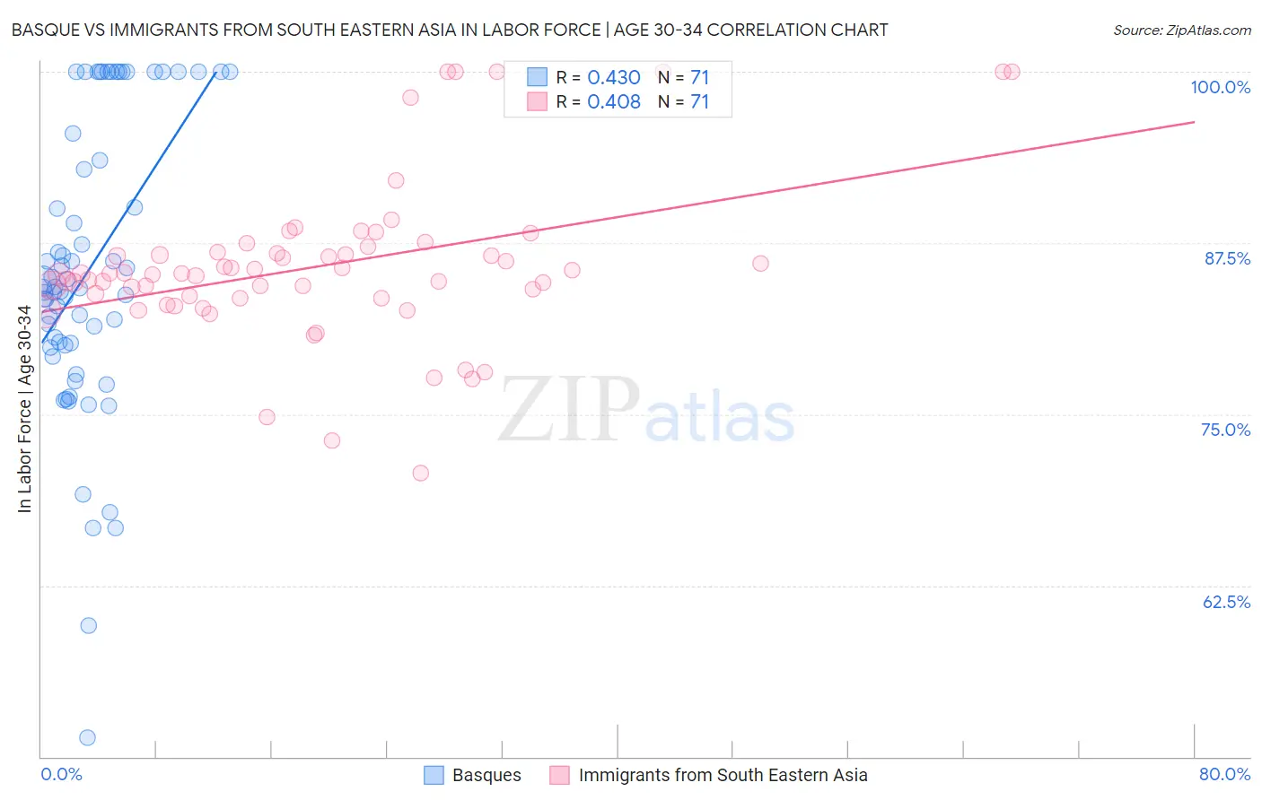 Basque vs Immigrants from South Eastern Asia In Labor Force | Age 30-34