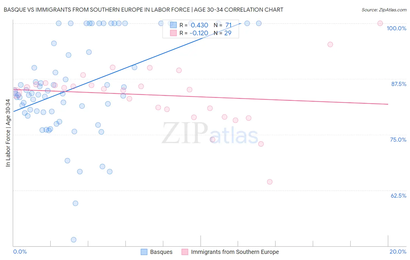 Basque vs Immigrants from Southern Europe In Labor Force | Age 30-34