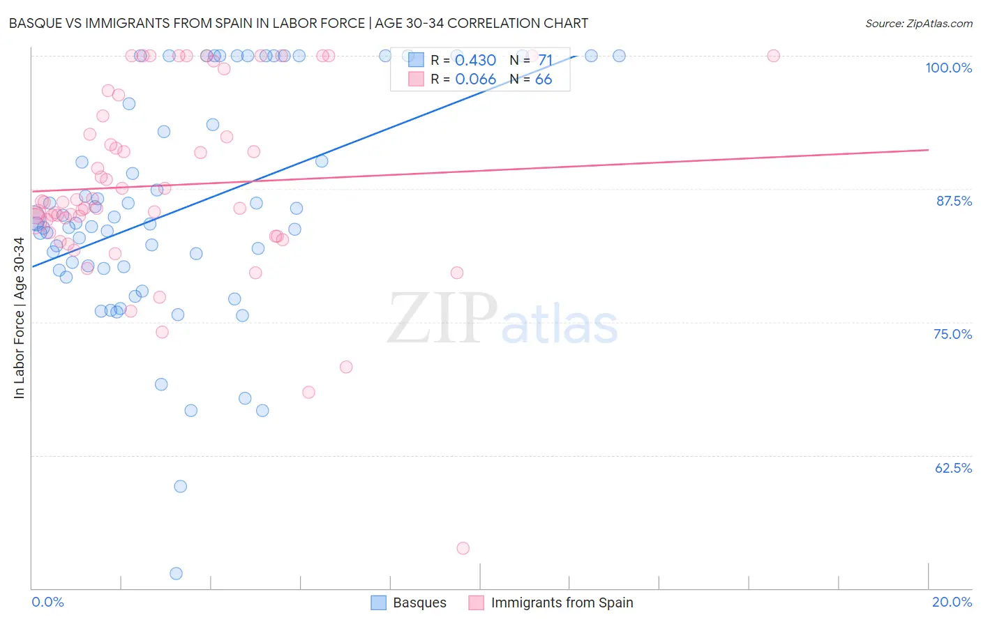 Basque vs Immigrants from Spain In Labor Force | Age 30-34