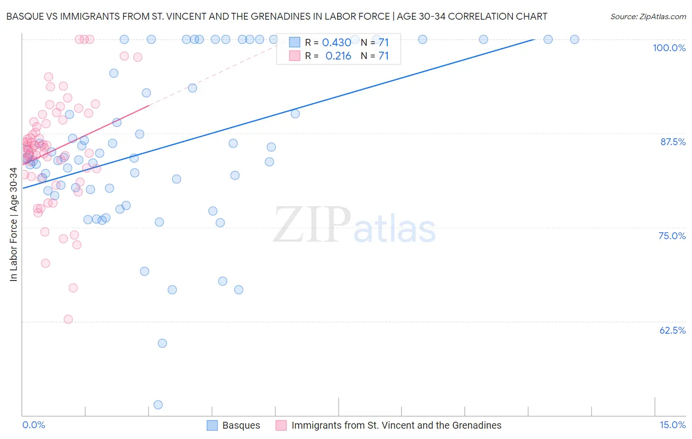 Basque vs Immigrants from St. Vincent and the Grenadines In Labor Force | Age 30-34