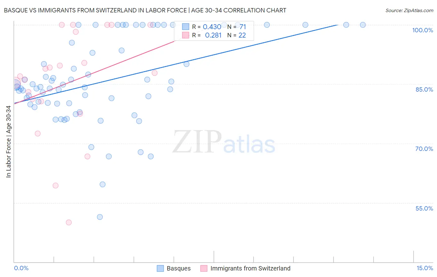 Basque vs Immigrants from Switzerland In Labor Force | Age 30-34