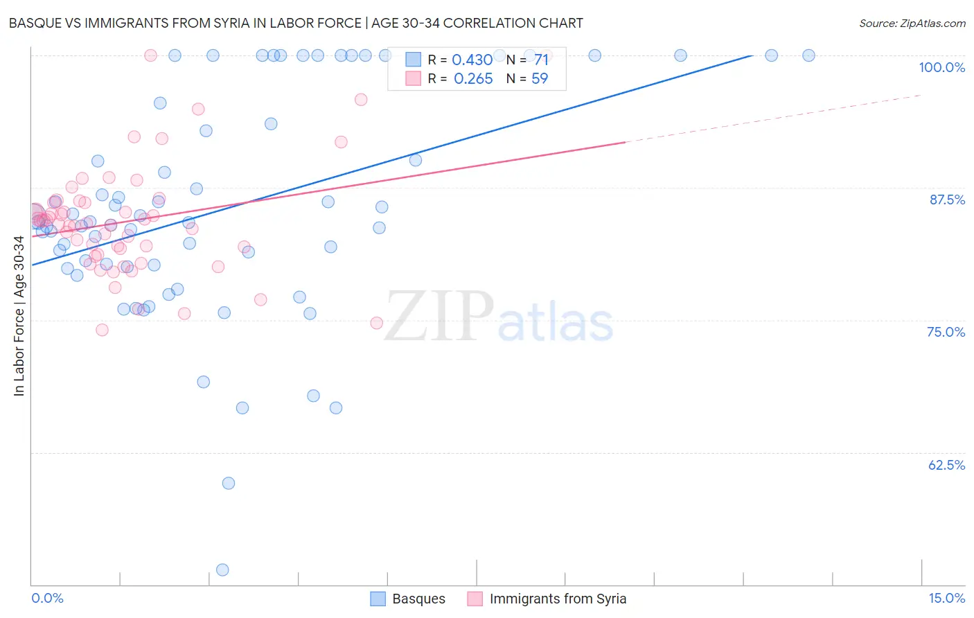 Basque vs Immigrants from Syria In Labor Force | Age 30-34