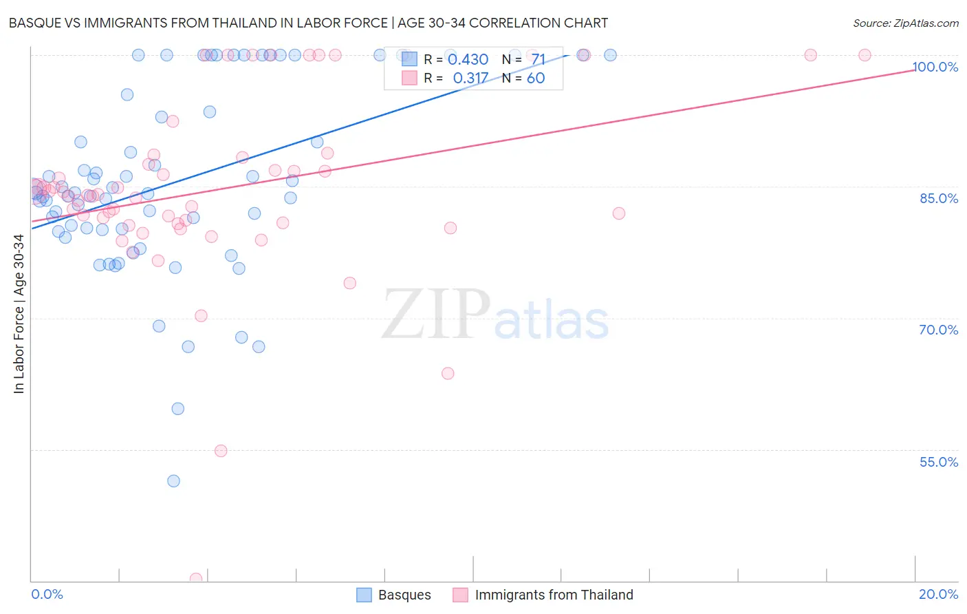 Basque vs Immigrants from Thailand In Labor Force | Age 30-34