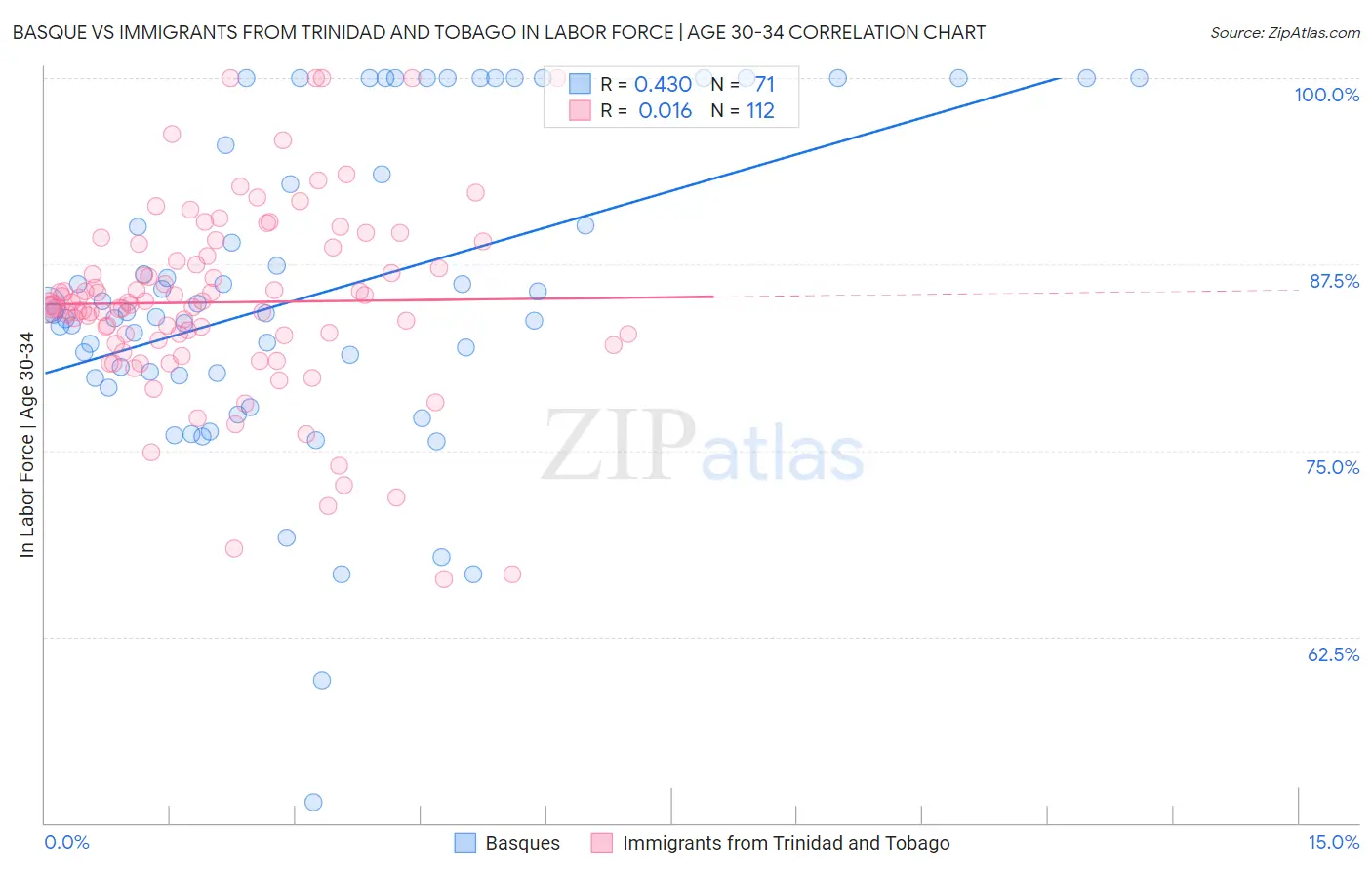 Basque vs Immigrants from Trinidad and Tobago In Labor Force | Age 30-34