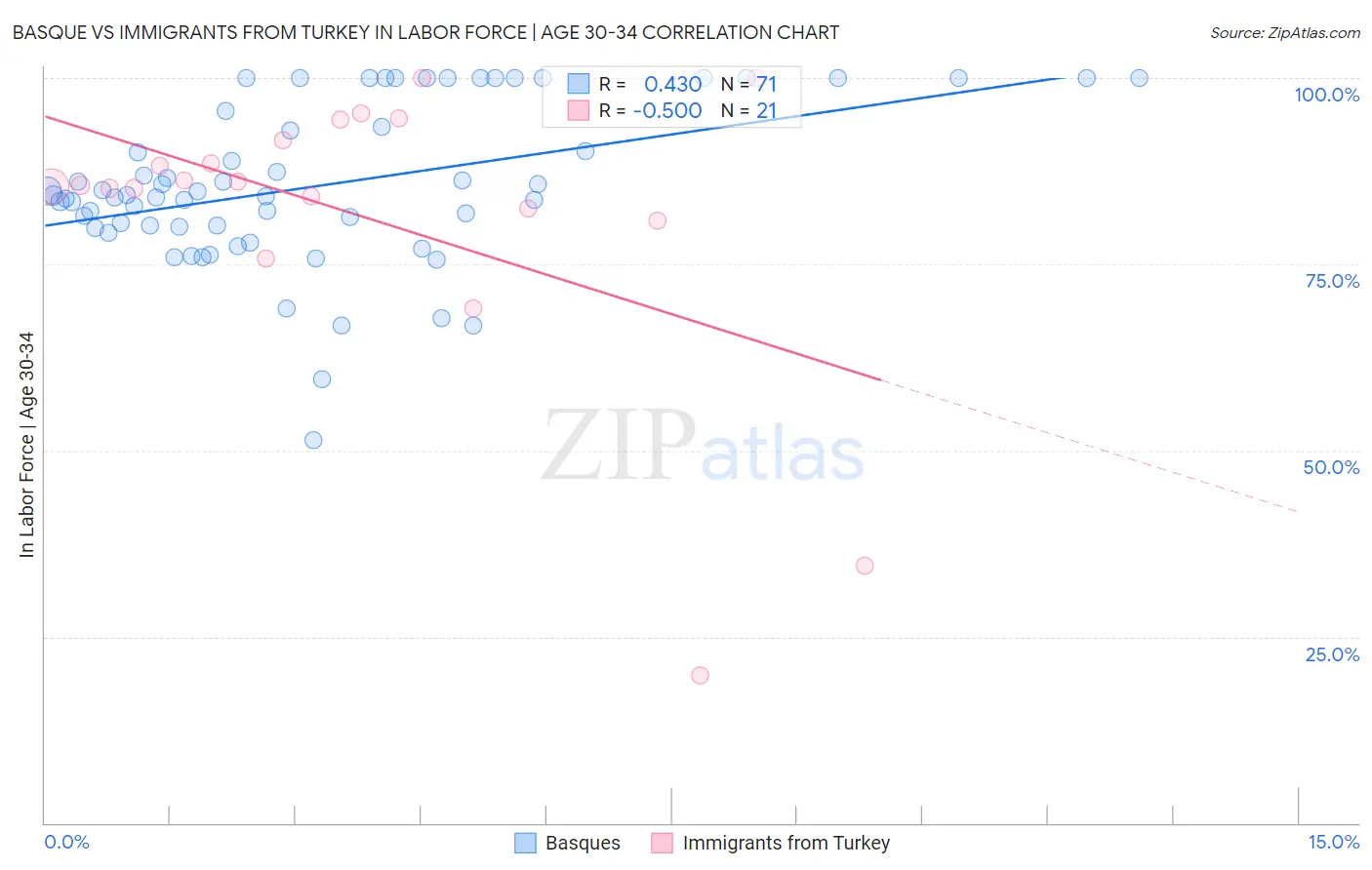 Basque vs Immigrants from Turkey In Labor Force | Age 30-34