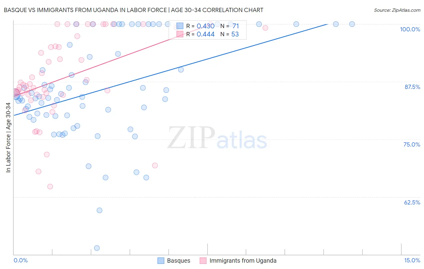 Basque vs Immigrants from Uganda In Labor Force | Age 30-34