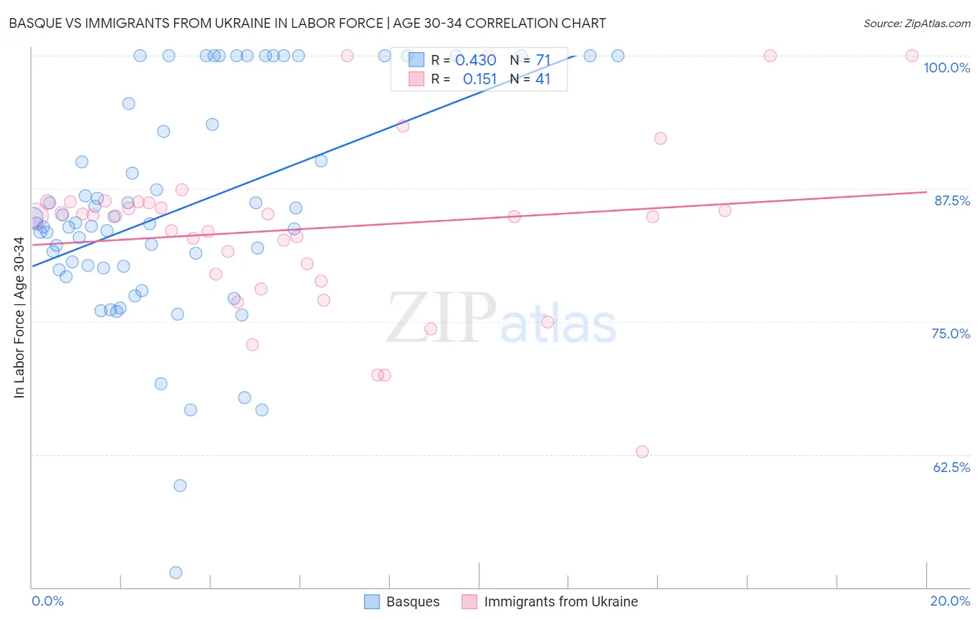 Basque vs Immigrants from Ukraine In Labor Force | Age 30-34
