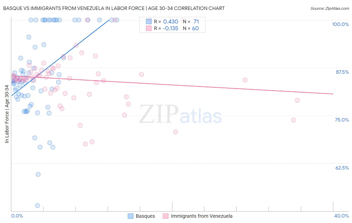 Basque vs Immigrants from Venezuela In Labor Force | Age 30-34