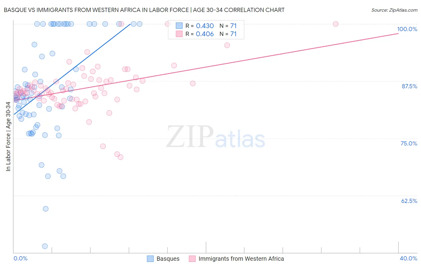 Basque vs Immigrants from Western Africa In Labor Force | Age 30-34