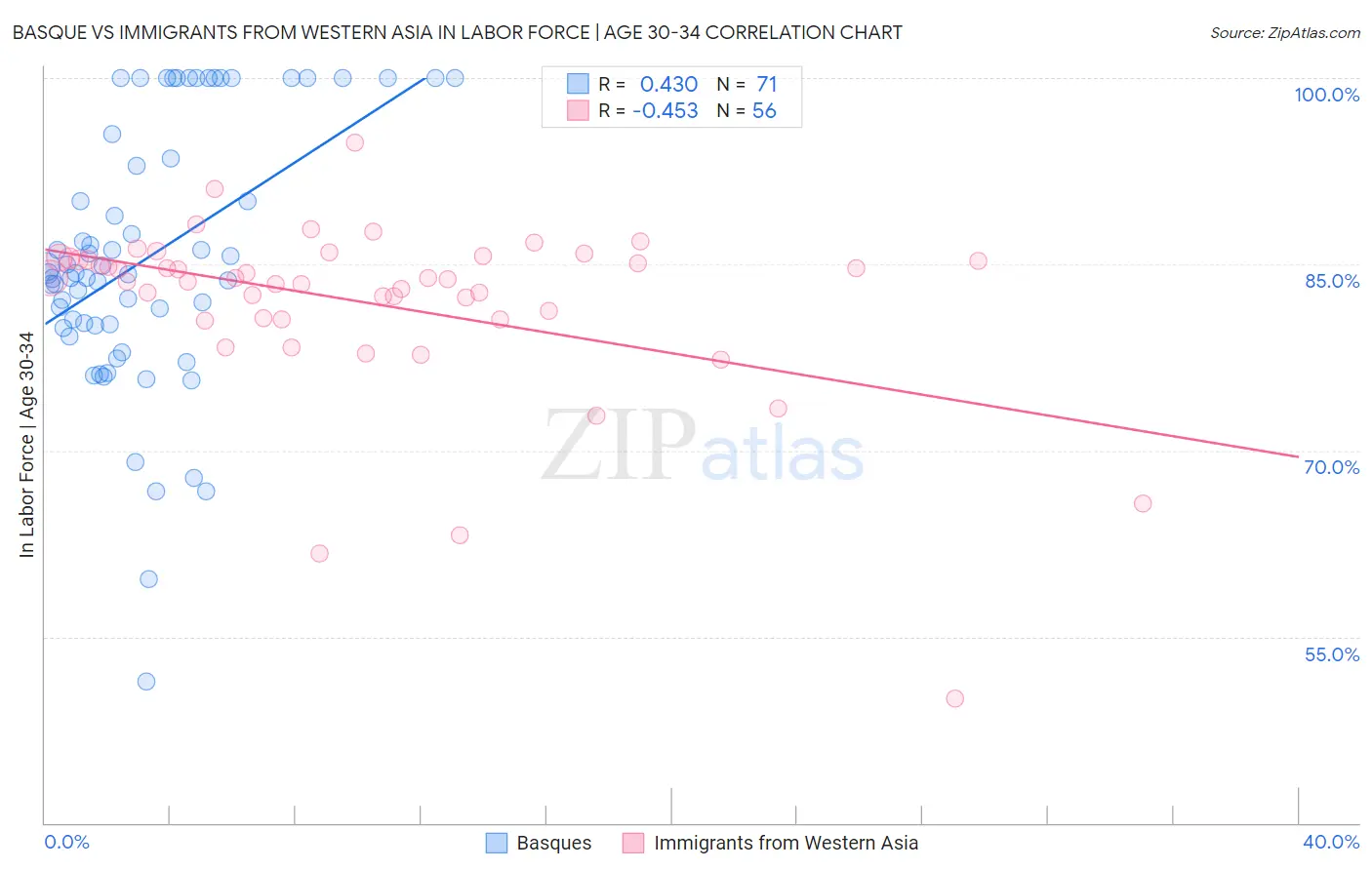 Basque vs Immigrants from Western Asia In Labor Force | Age 30-34