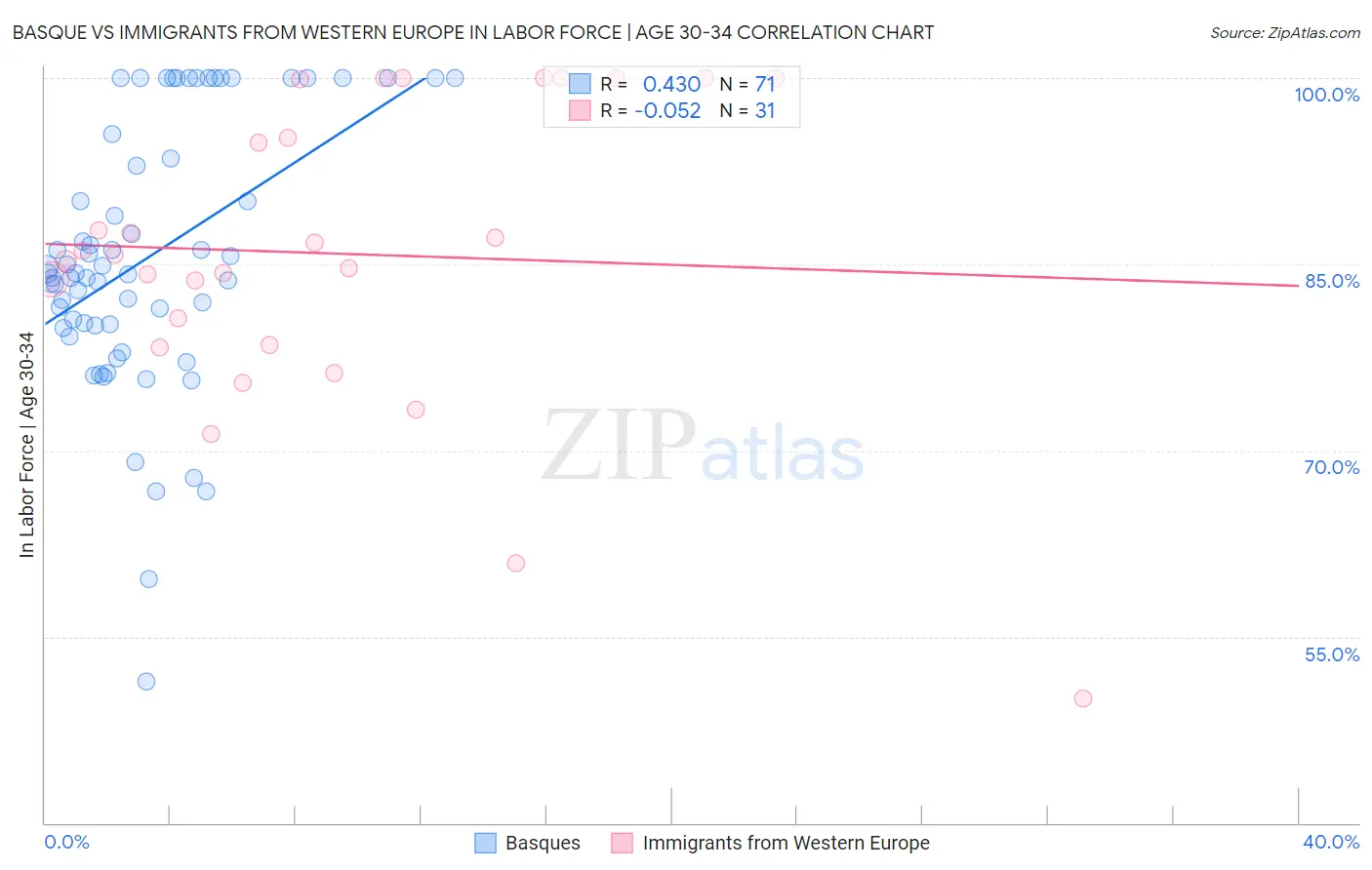 Basque vs Immigrants from Western Europe In Labor Force | Age 30-34