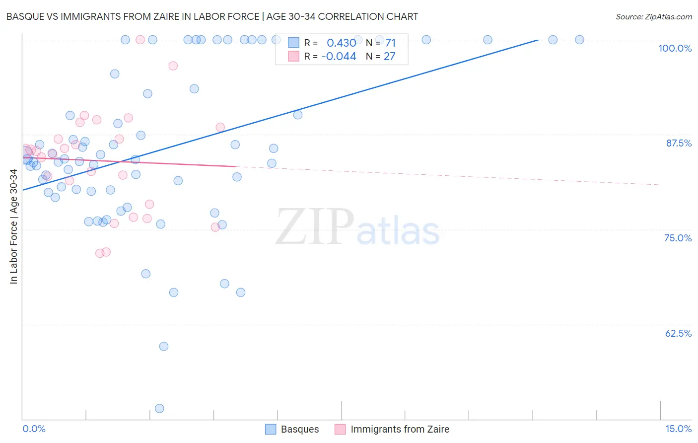 Basque vs Immigrants from Zaire In Labor Force | Age 30-34