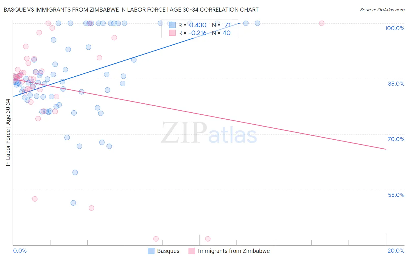 Basque vs Immigrants from Zimbabwe In Labor Force | Age 30-34