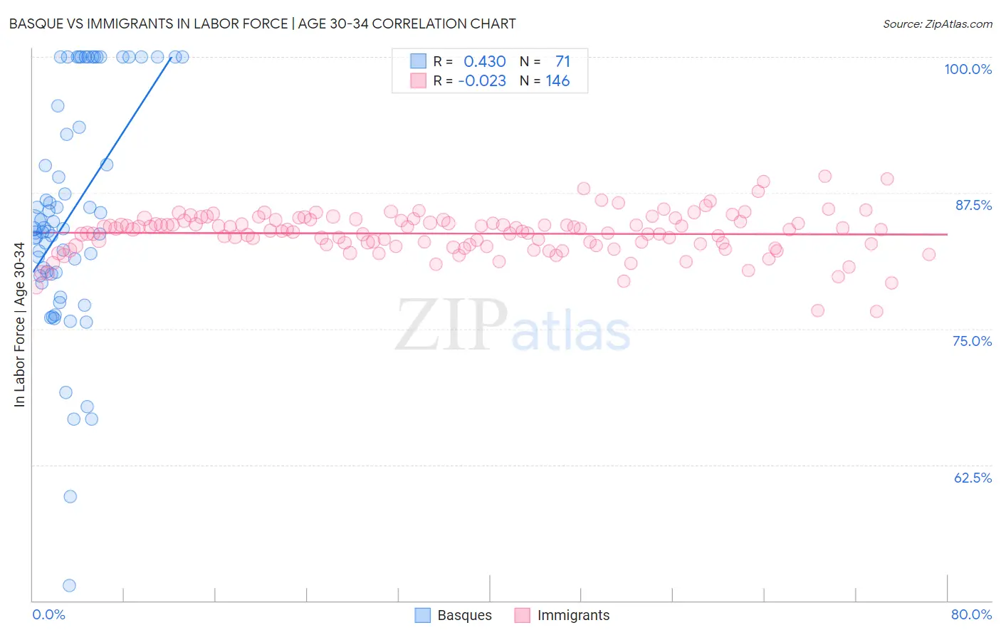 Basque vs Immigrants In Labor Force | Age 30-34