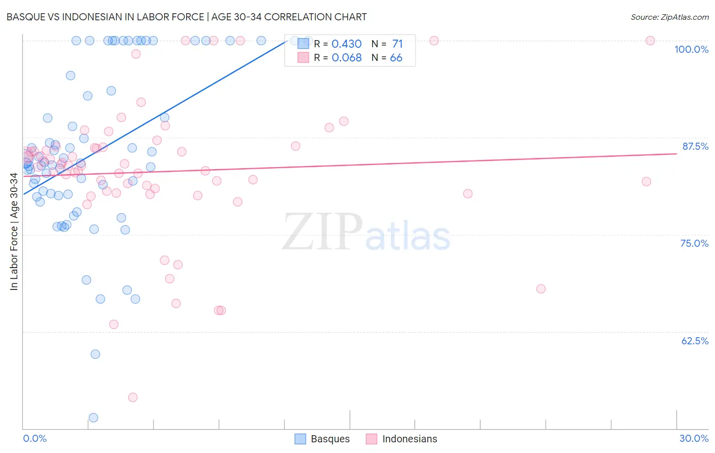 Basque vs Indonesian In Labor Force | Age 30-34