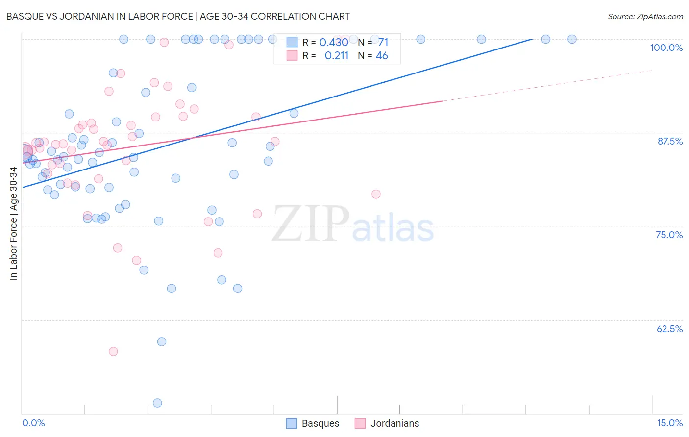 Basque vs Jordanian In Labor Force | Age 30-34