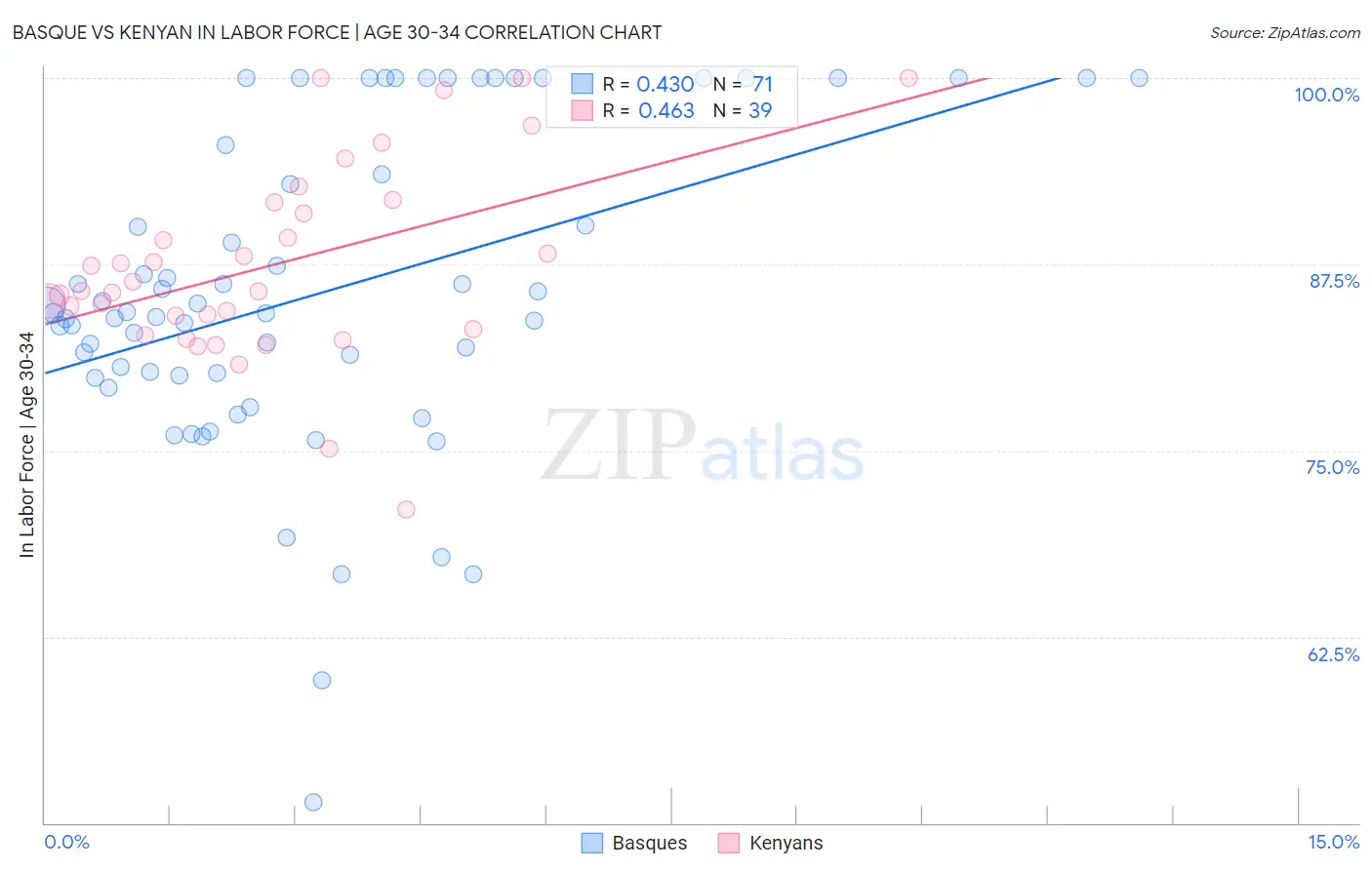 Basque vs Kenyan In Labor Force | Age 30-34