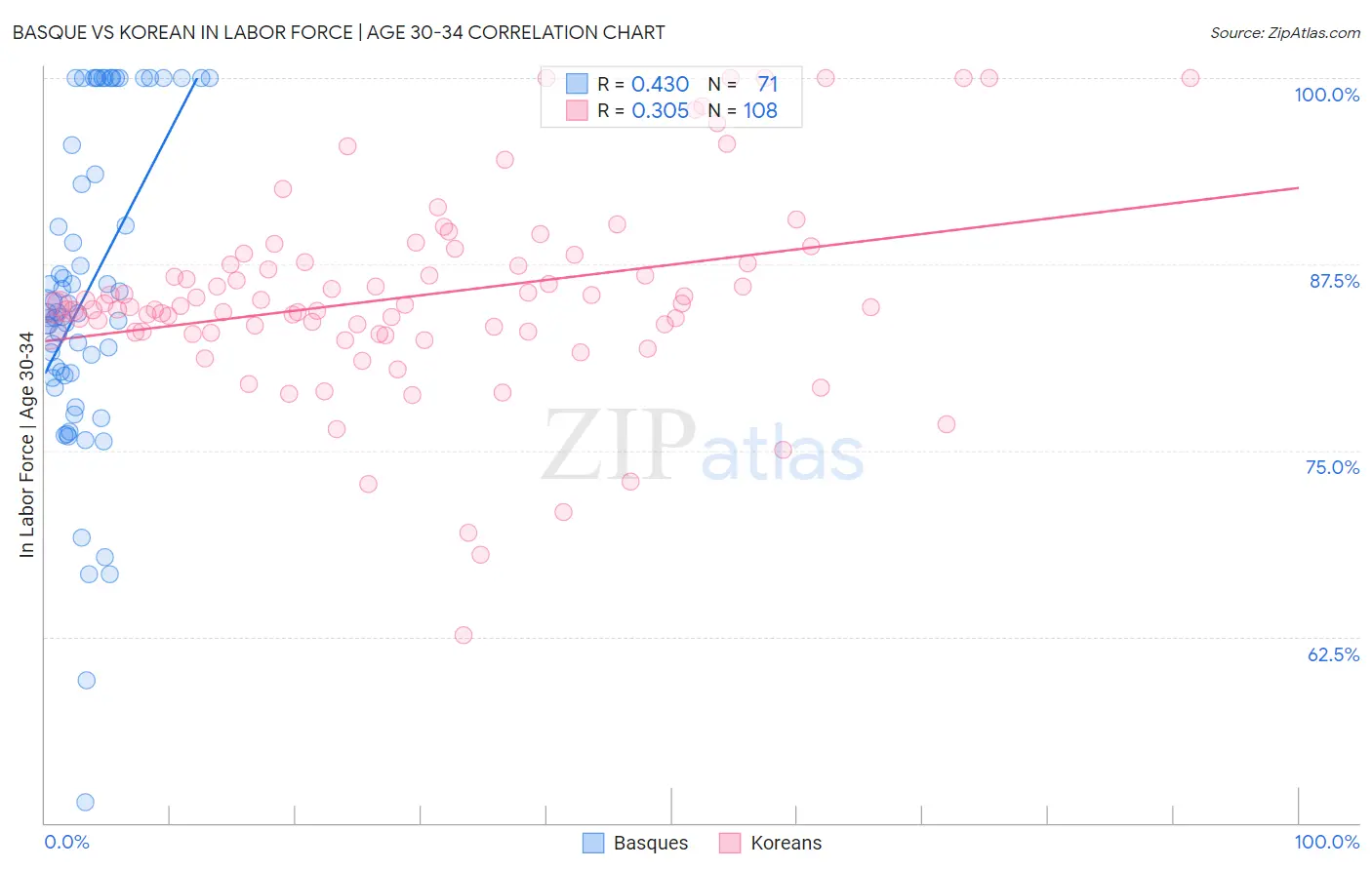 Basque vs Korean In Labor Force | Age 30-34