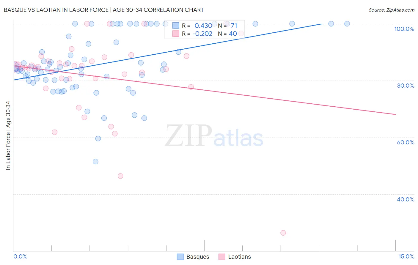 Basque vs Laotian In Labor Force | Age 30-34