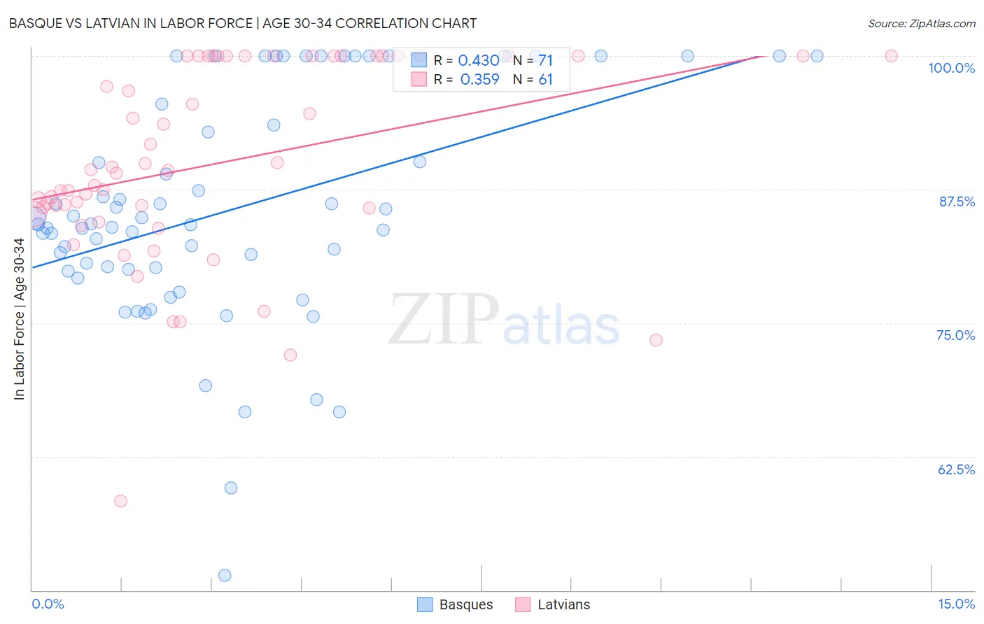 Basque vs Latvian In Labor Force | Age 30-34