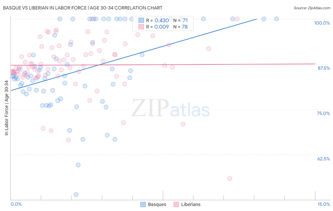 Basque vs Liberian In Labor Force | Age 30-34