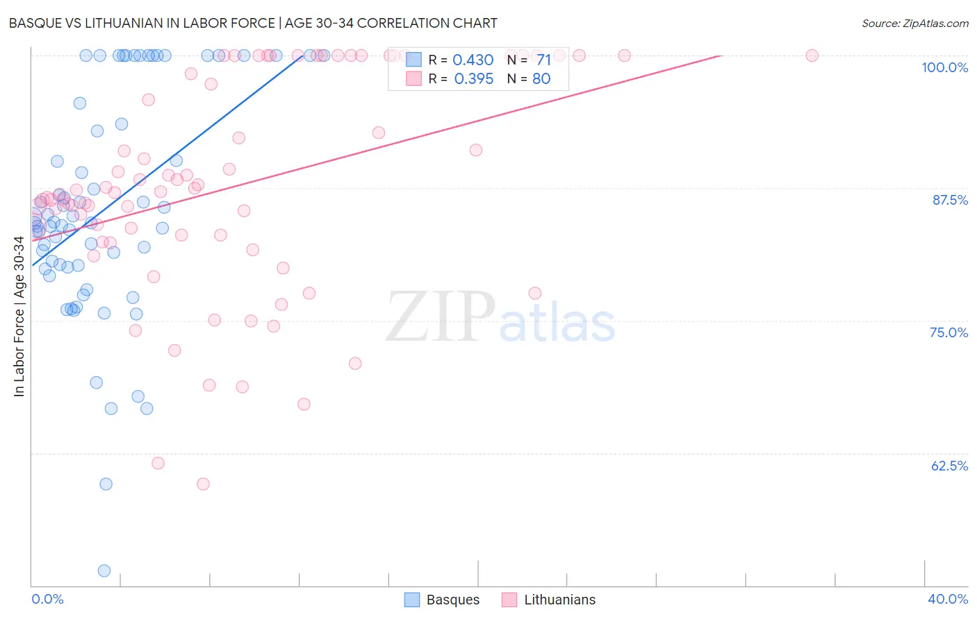 Basque vs Lithuanian In Labor Force | Age 30-34