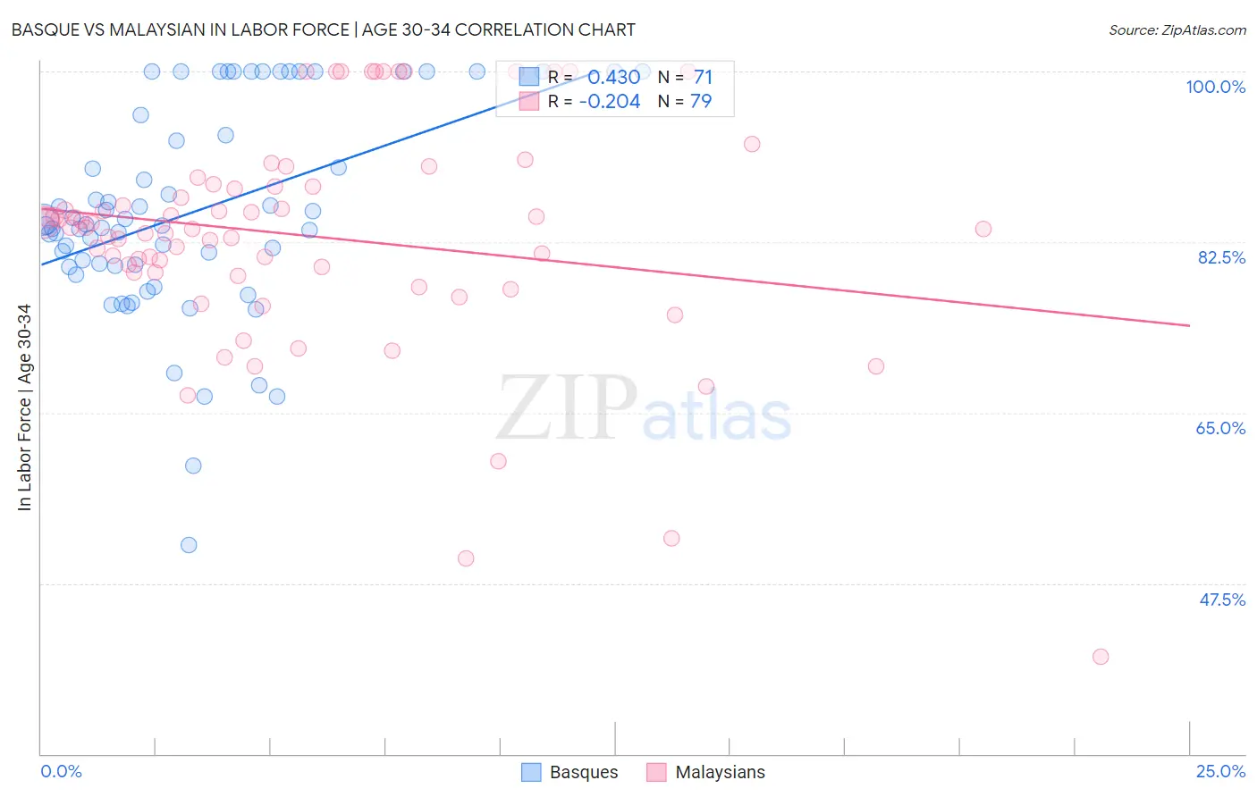 Basque vs Malaysian In Labor Force | Age 30-34