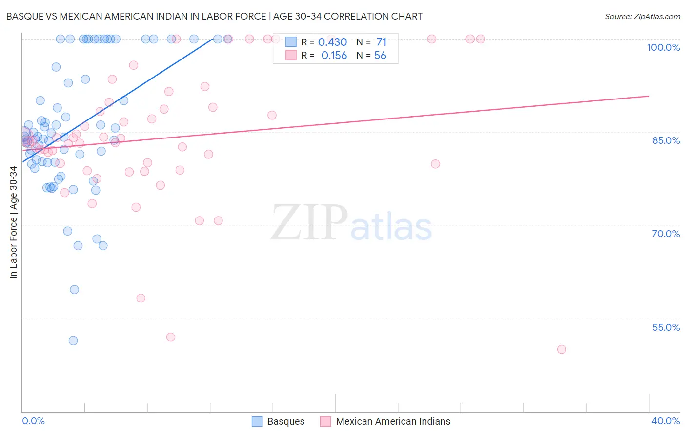 Basque vs Mexican American Indian In Labor Force | Age 30-34