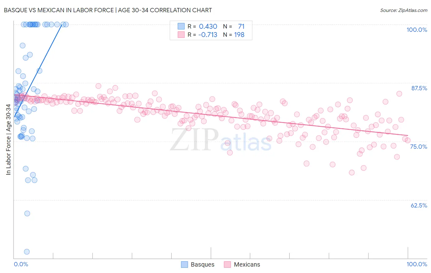Basque vs Mexican In Labor Force | Age 30-34