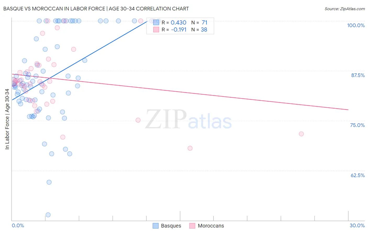 Basque vs Moroccan In Labor Force | Age 30-34