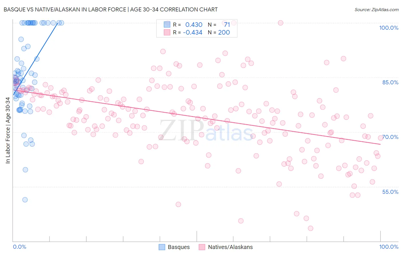Basque vs Native/Alaskan In Labor Force | Age 30-34