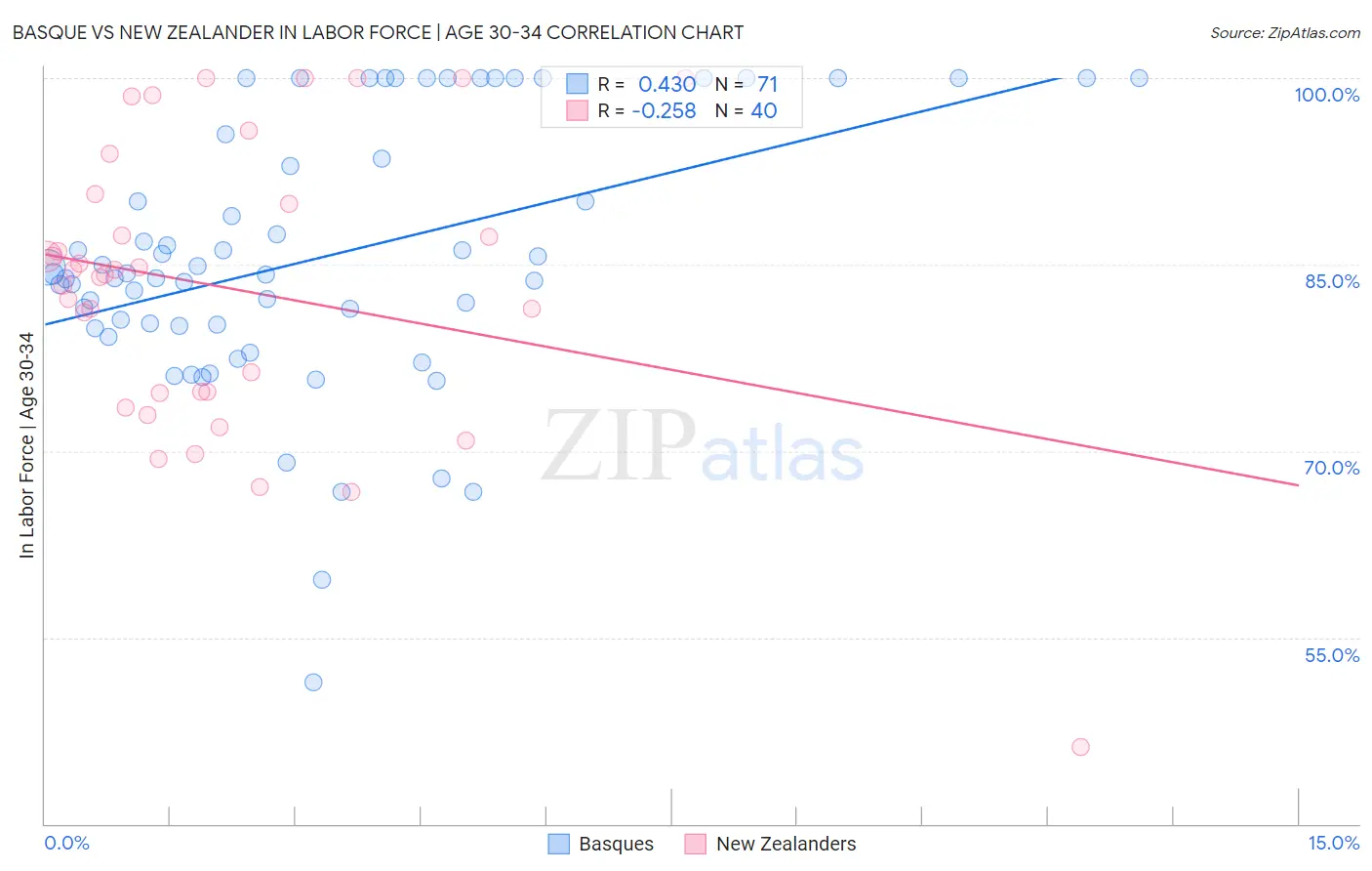 Basque vs New Zealander In Labor Force | Age 30-34