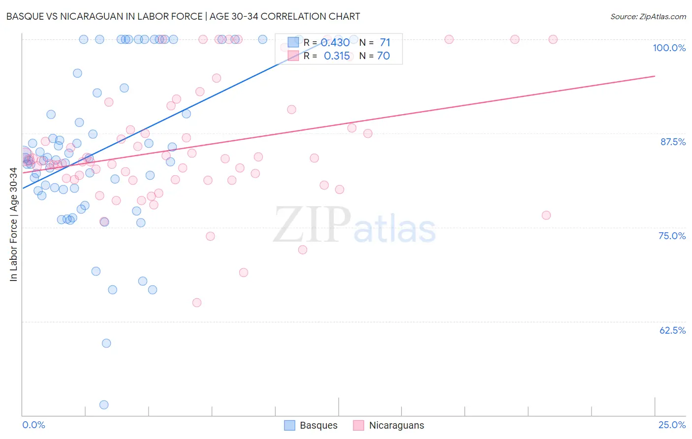 Basque vs Nicaraguan In Labor Force | Age 30-34