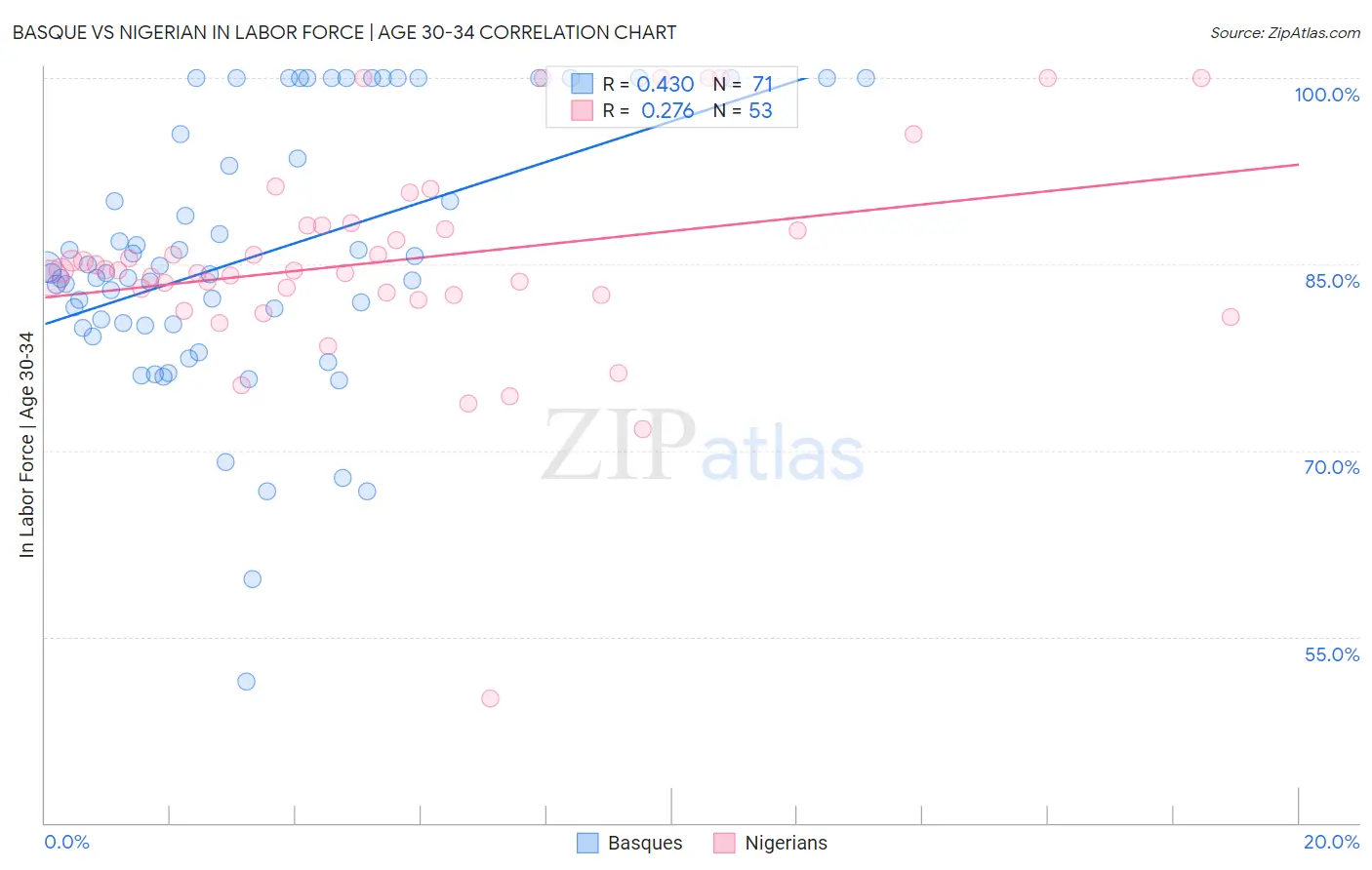 Basque vs Nigerian In Labor Force | Age 30-34