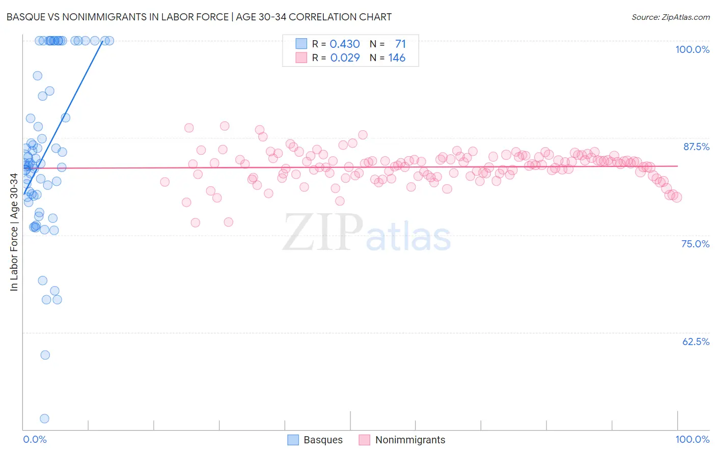 Basque vs Nonimmigrants In Labor Force | Age 30-34