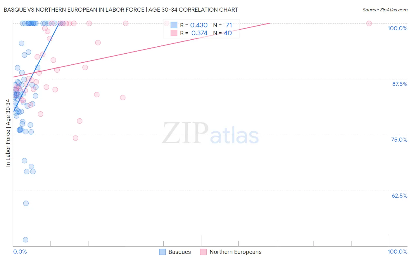 Basque vs Northern European In Labor Force | Age 30-34