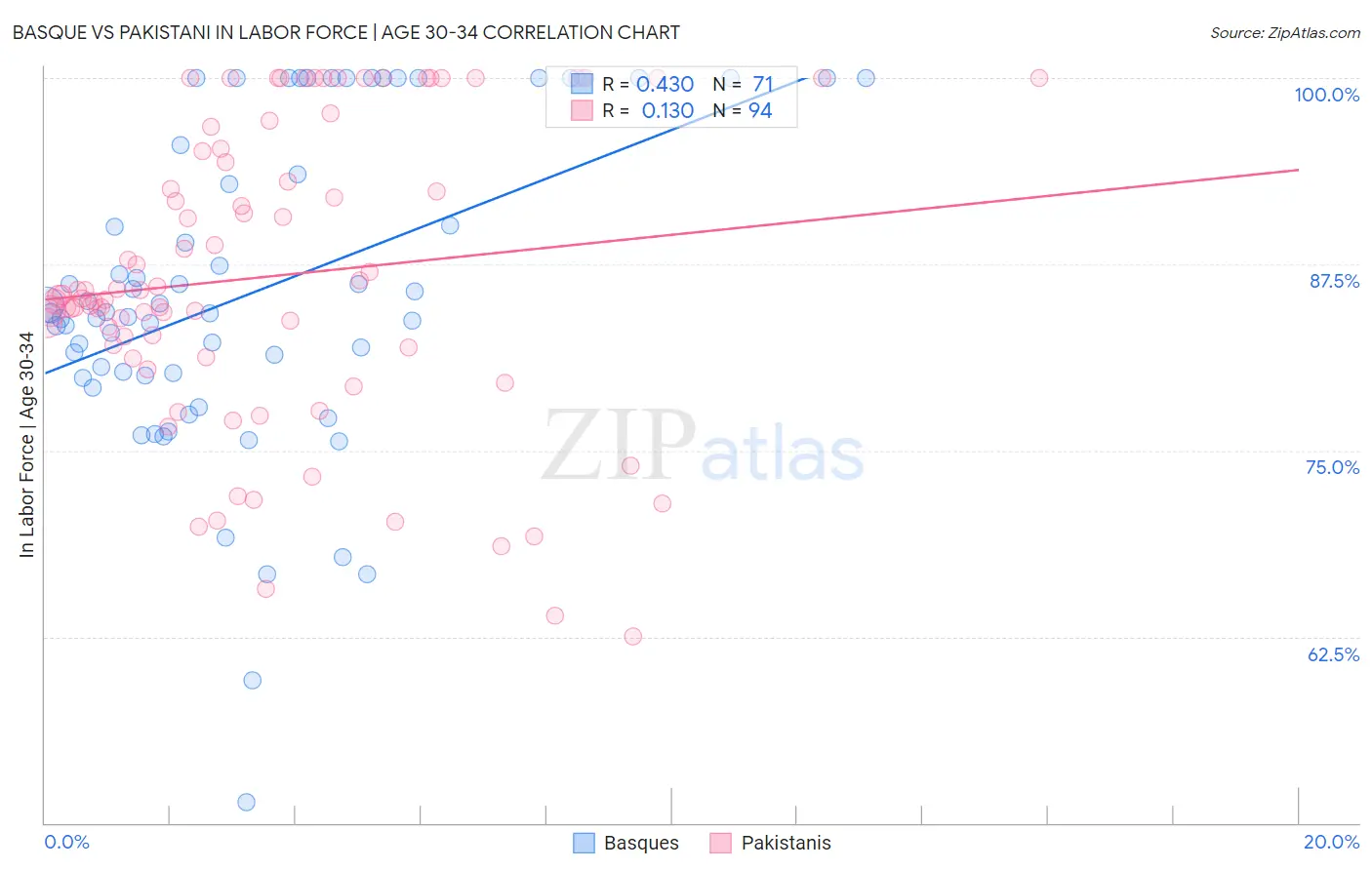 Basque vs Pakistani In Labor Force | Age 30-34