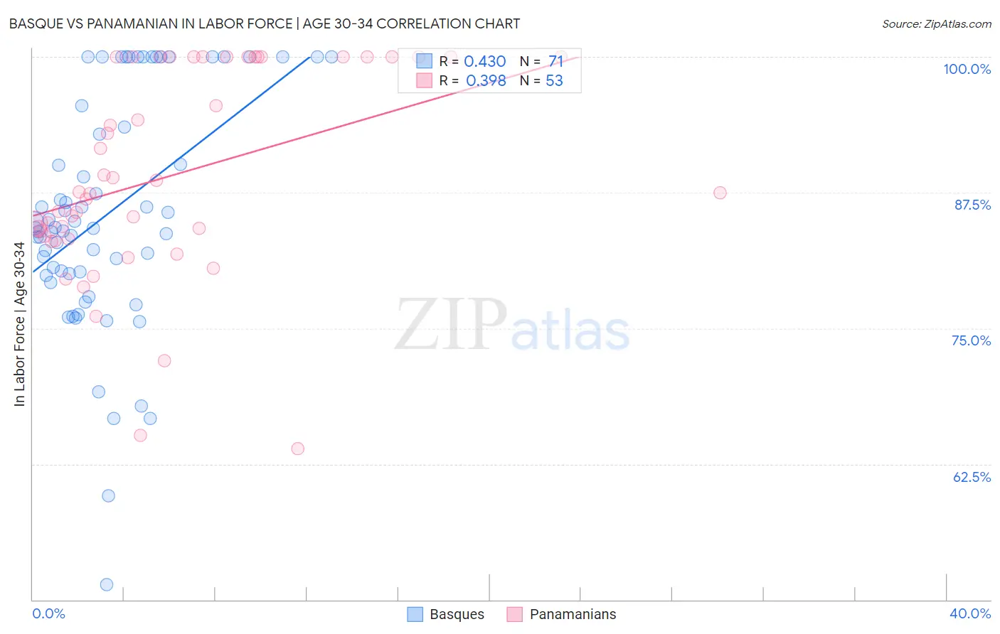 Basque vs Panamanian In Labor Force | Age 30-34