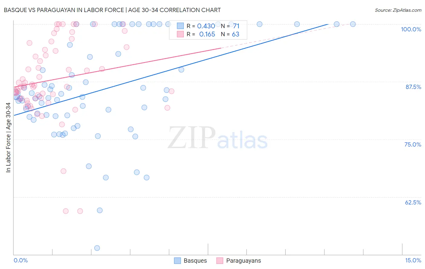 Basque vs Paraguayan In Labor Force | Age 30-34